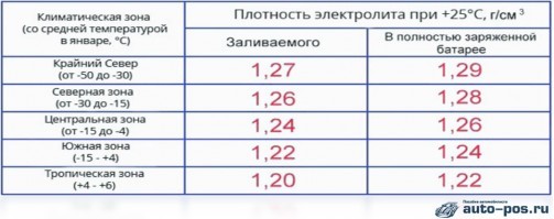 Таблица плотности электролита в аккумуляторе по климатическим зонам