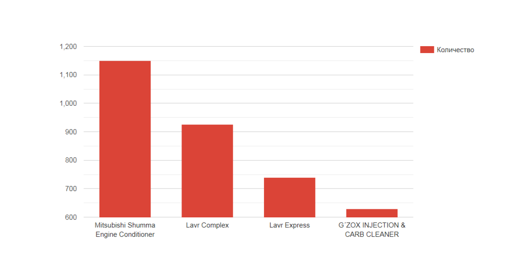 Оценка пенообразователей для прокаливания