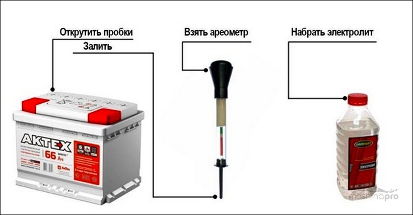 Добавление электролита в батарею