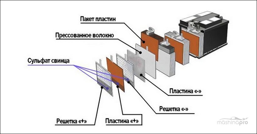 Сульфатация аккумулятора