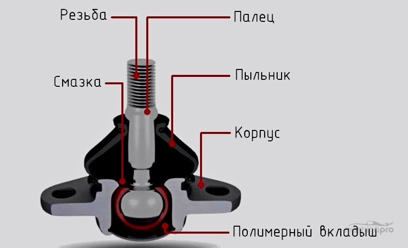 Из чего состоит шаровая опора