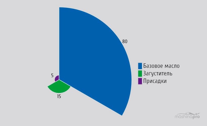 Жировой состав