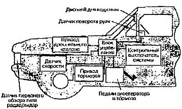 Блок-схема адаптивной системы круиз-контроля