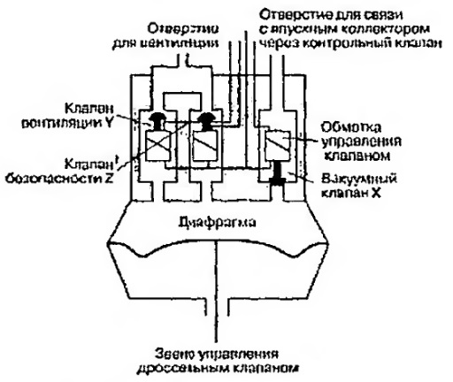 «Вакуумная» работа системы автоматического регулирования скорости