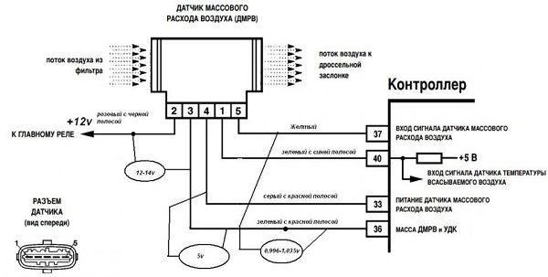 Принцип работы ДМРВ