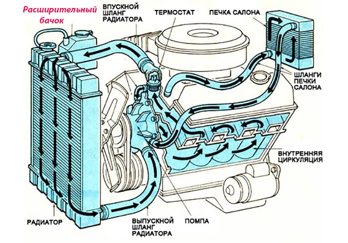 Схема системы охлаждения с расширительным бачком