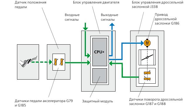 Схема работы круиз-контроля на механической коробке передач Схема работы круиз-контроля на механической коробке передач