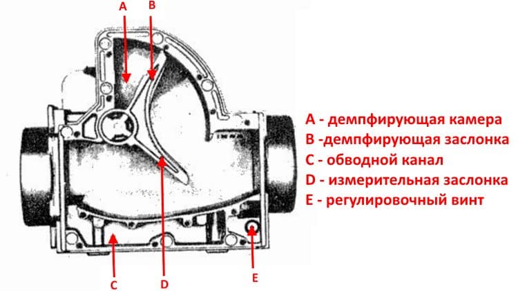 Из чего состоит объемный тип ДМРВ