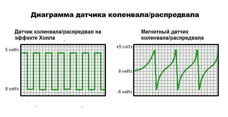 Проверка датчика коленвала осциллографом