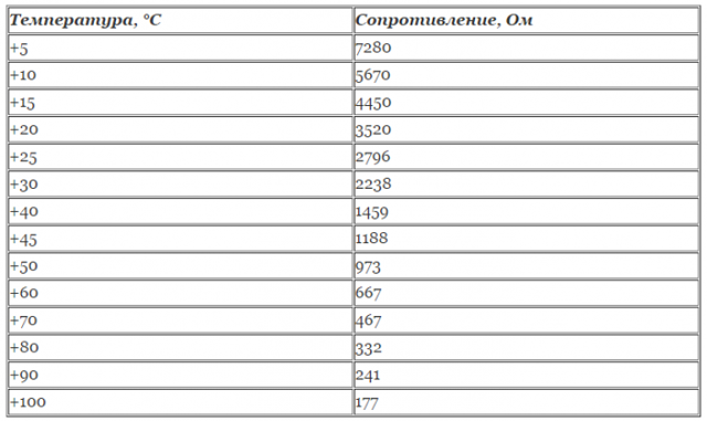Датчик температуры охлаждающей жидкости: как проверить