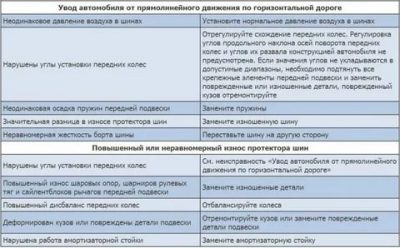 Увод автомобиля с прямолинейного движения по причине