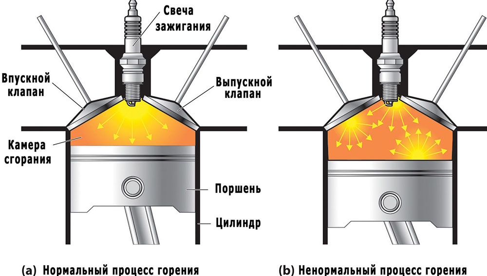Что такое банк двигателя автомобиля Детонация в двигателе