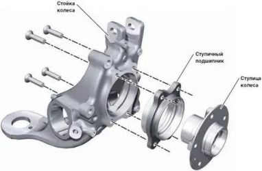 Что такое ступица колеса в автомобиле?